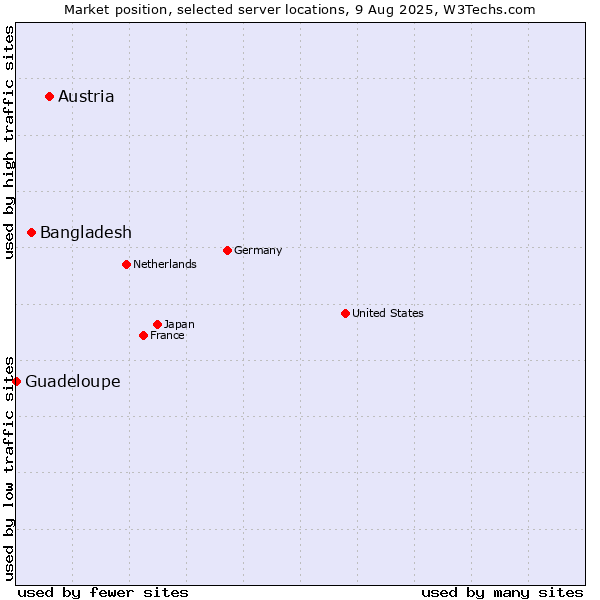 Market position of Austria vs. Bangladesh vs. Guadeloupe