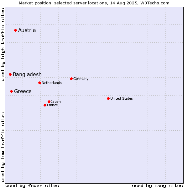 Market position of Austria vs. Greece vs. Bangladesh