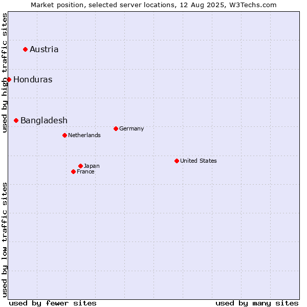 Market position of Austria vs. Bangladesh vs. Honduras