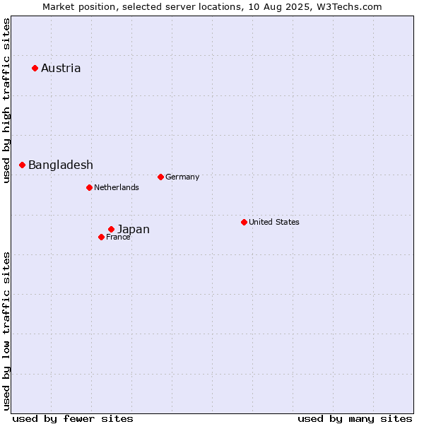 Market position of Japan vs. Austria vs. Bangladesh
