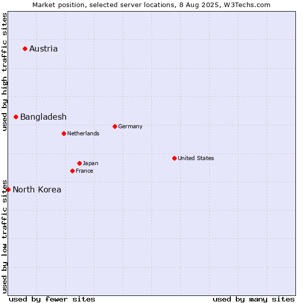 Market position of Austria vs. Bangladesh vs. North Korea