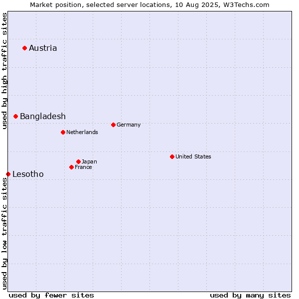 Market position of Austria vs. Bangladesh vs. Lesotho