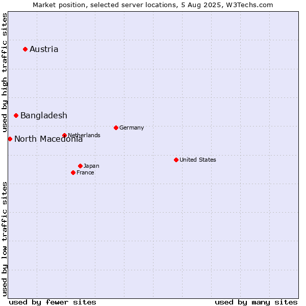 Market position of Austria vs. Bangladesh vs. North Macedonia