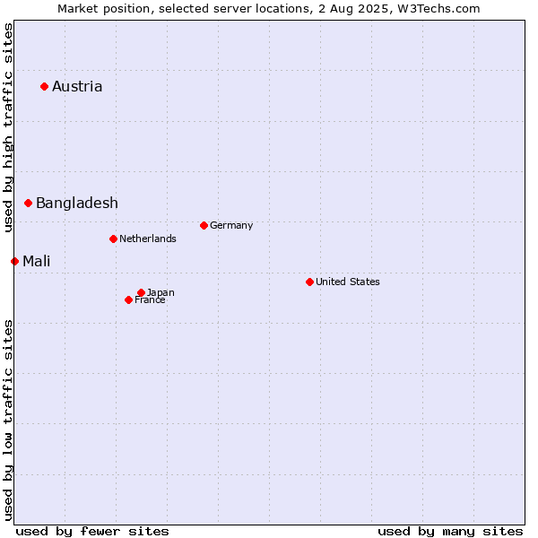 Market position of Austria vs. Bangladesh vs. Mali