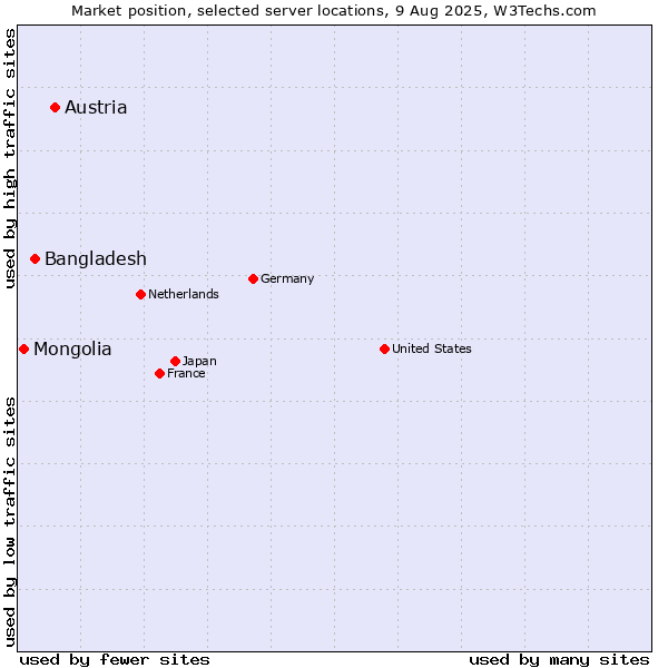 Market position of Austria vs. Bangladesh vs. Mongolia