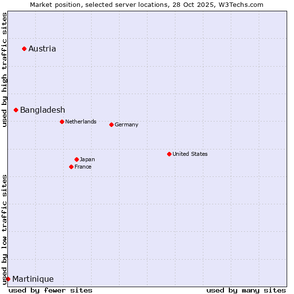 Market position of Austria vs. Bangladesh vs. Martinique
