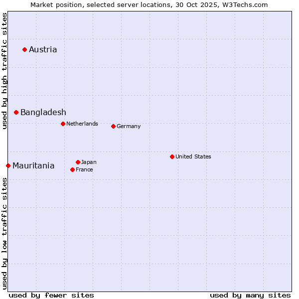 Market position of Austria vs. Bangladesh vs. Mauritania
