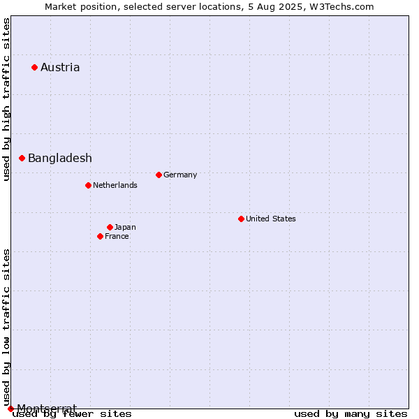 Market position of Austria vs. Bangladesh vs. Montserrat