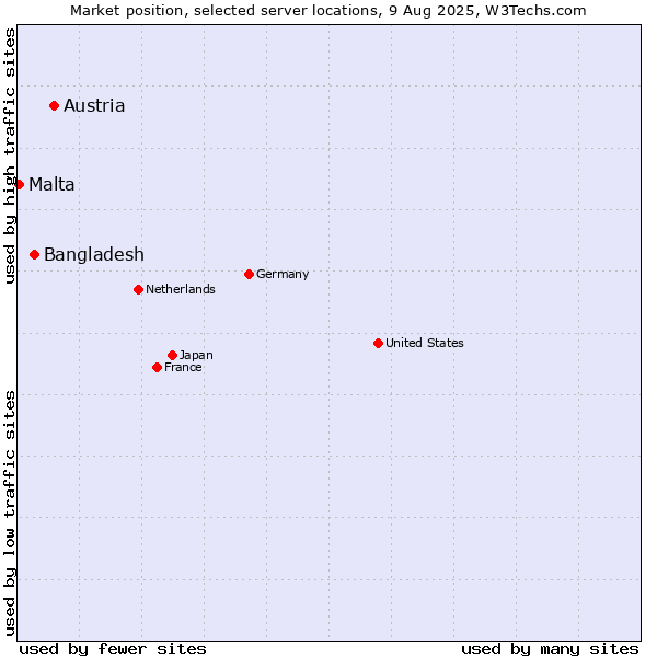 Market position of Austria vs. Bangladesh vs. Malta