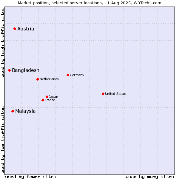 Market position of Austria vs. Malaysia vs. Bangladesh