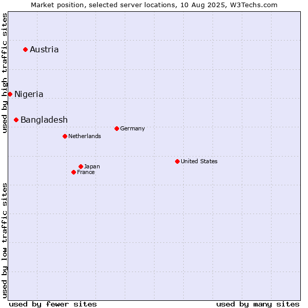 Market position of Austria vs. Bangladesh vs. Nigeria