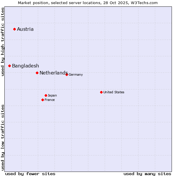 Market position of Netherlands and territories vs. Austria vs. Bangladesh