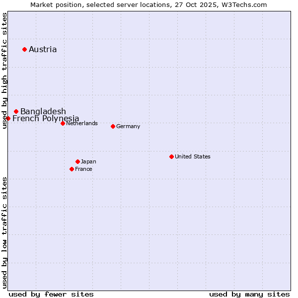 Market position of Austria vs. Bangladesh vs. French Polynesia