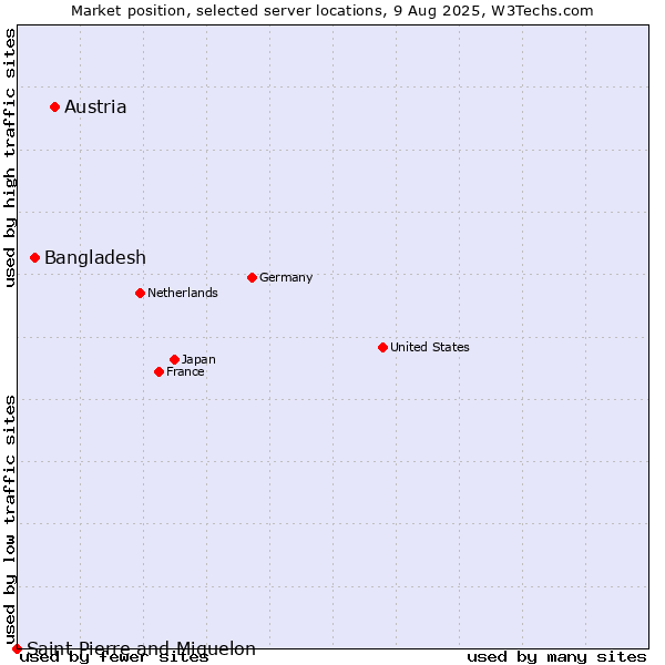 Market position of Austria vs. Bangladesh vs. Saint Pierre and Miquelon