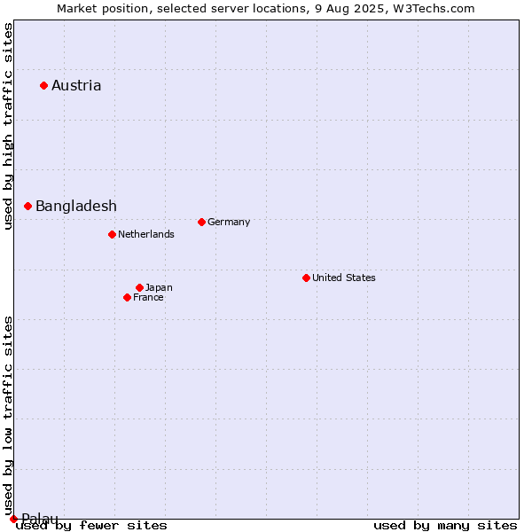 Market position of Austria vs. Bangladesh vs. Palau