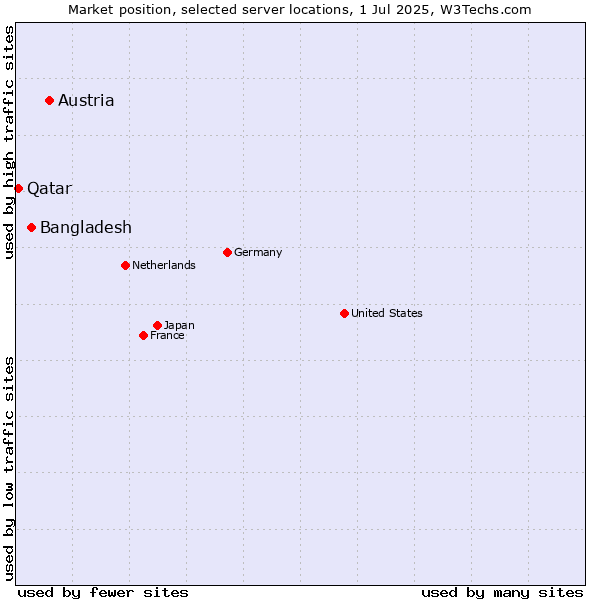 Market position of Austria vs. Bangladesh vs. Qatar