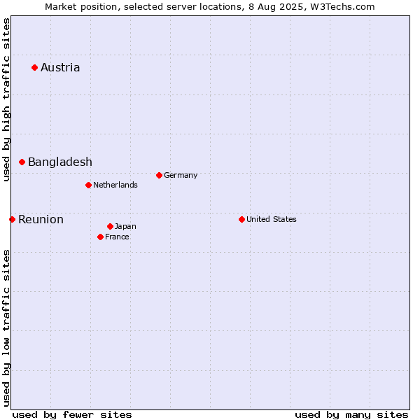 Market position of Austria vs. Bangladesh vs. Reunion