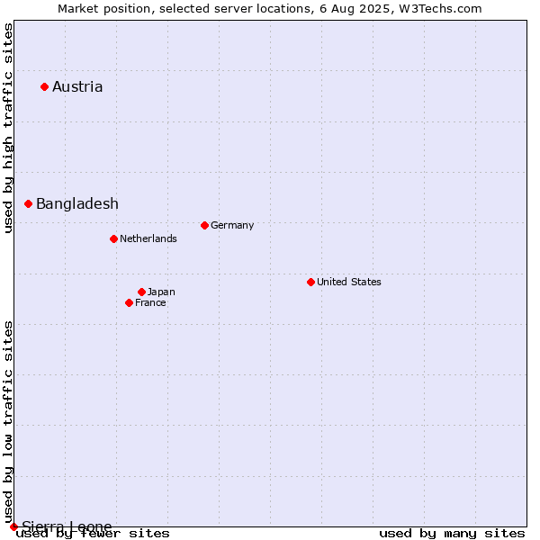 Market position of Austria vs. Bangladesh vs. Sierra Leone