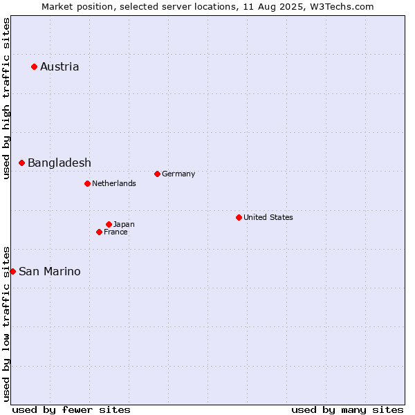 Market position of Austria vs. Bangladesh vs. San Marino