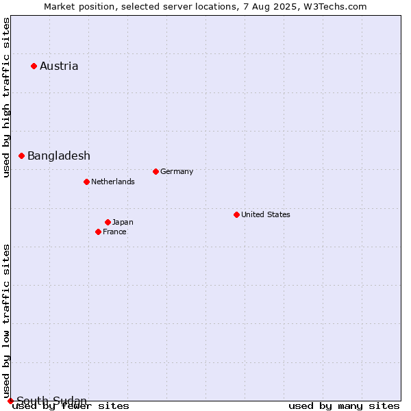 Market position of Austria vs. Bangladesh vs. South Sudan