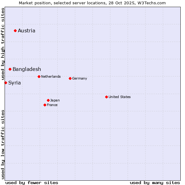 Market position of Austria vs. Bangladesh vs. Syria