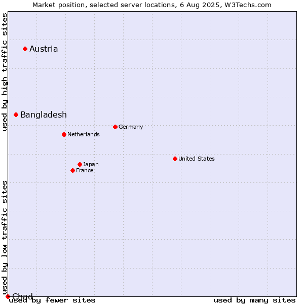 Market position of Austria vs. Bangladesh vs. Chad