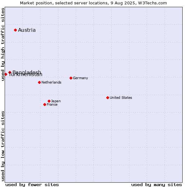 Market position of Austria vs. Bangladesh vs. Turkmenistan