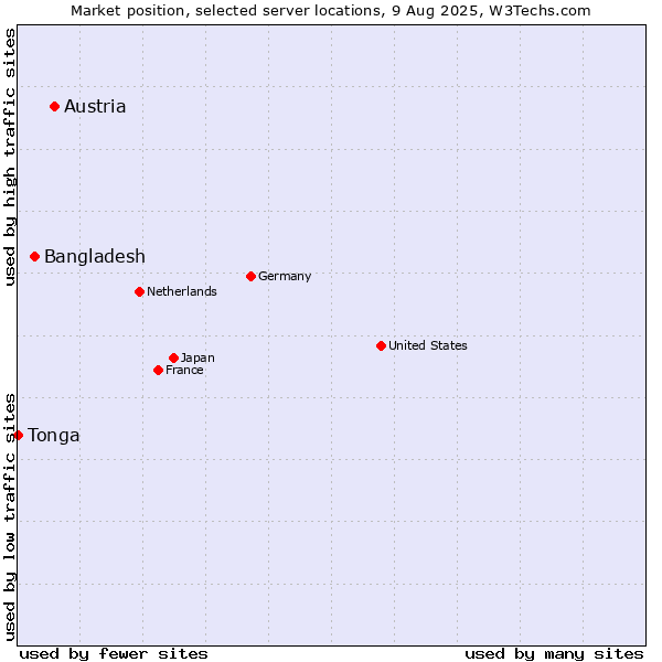 Market position of Austria vs. Bangladesh vs. Tonga