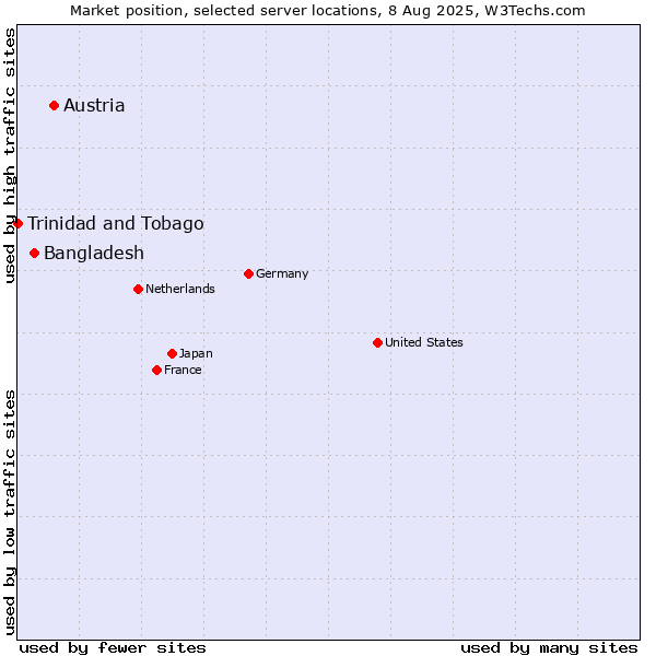 Market position of Austria vs. Bangladesh vs. Trinidad and Tobago