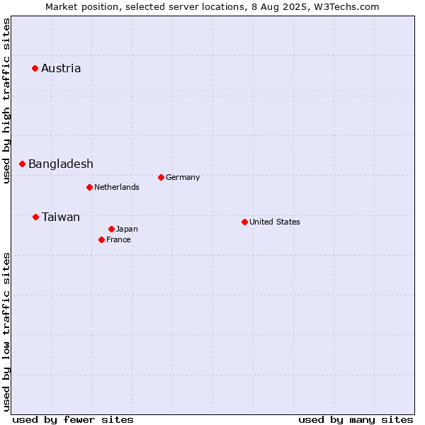 Market position of Taiwan vs. Austria vs. Bangladesh
