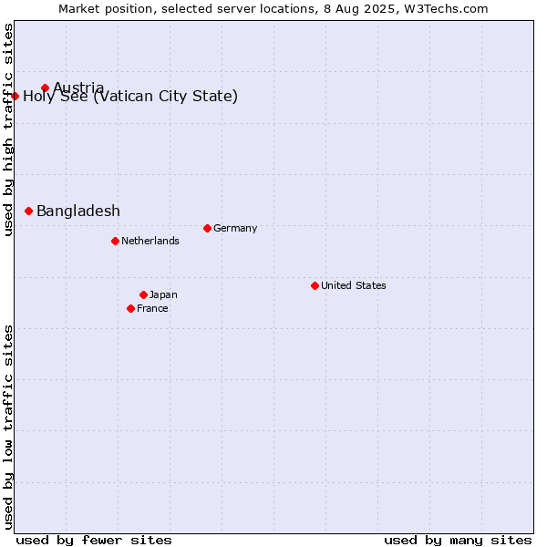 Market position of Austria vs. Bangladesh vs. Holy See (Vatican City State)