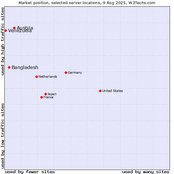 Market position of Austria vs. Bangladesh vs. Venezuela