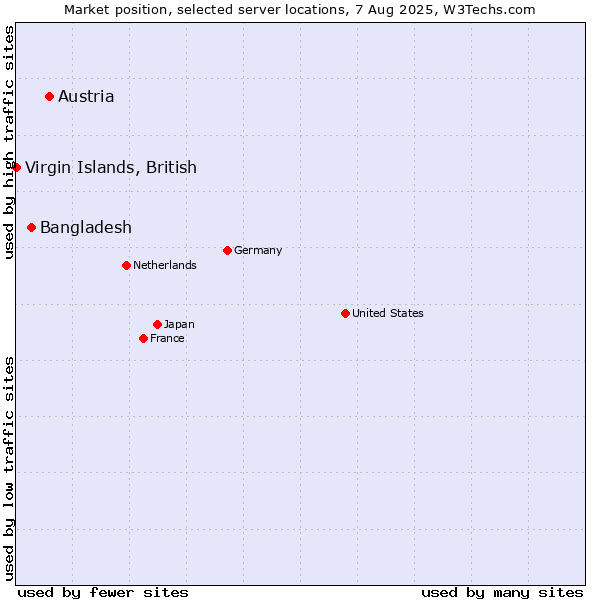 Market position of Austria vs. Bangladesh vs. Virgin Islands, British