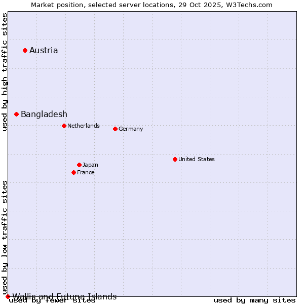 Market position of Austria vs. Bangladesh vs. Wallis and Futuna Islands