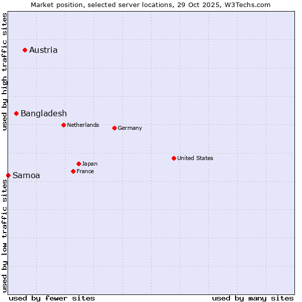 Market position of Austria vs. Bangladesh vs. Samoa