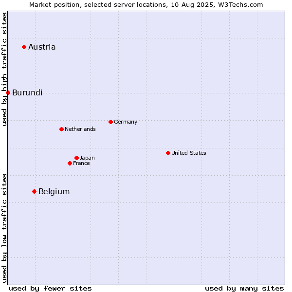 Market position of Belgium vs. Austria vs. Burundi
