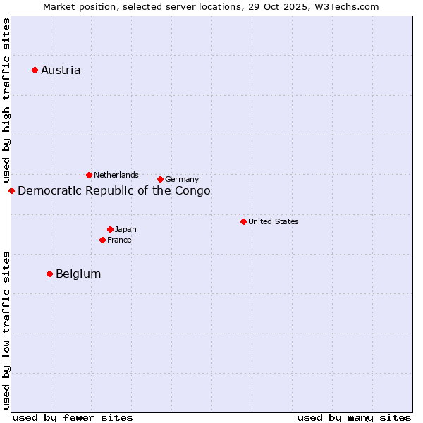 Market position of Belgium vs. Austria vs. Democratic Republic of the Congo