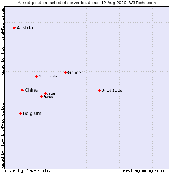 Market position of China and territories vs. Belgium vs. Austria