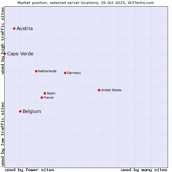 Market position of Belgium vs. Austria vs. Cape Verde