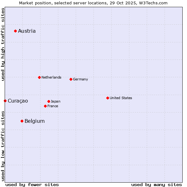 Market position of Belgium vs. Austria vs. Curaçao
