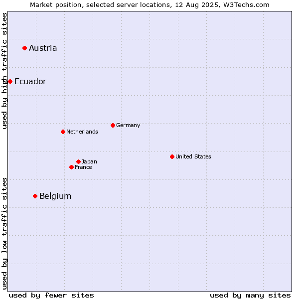 Market position of Belgium vs. Austria vs. Ecuador
