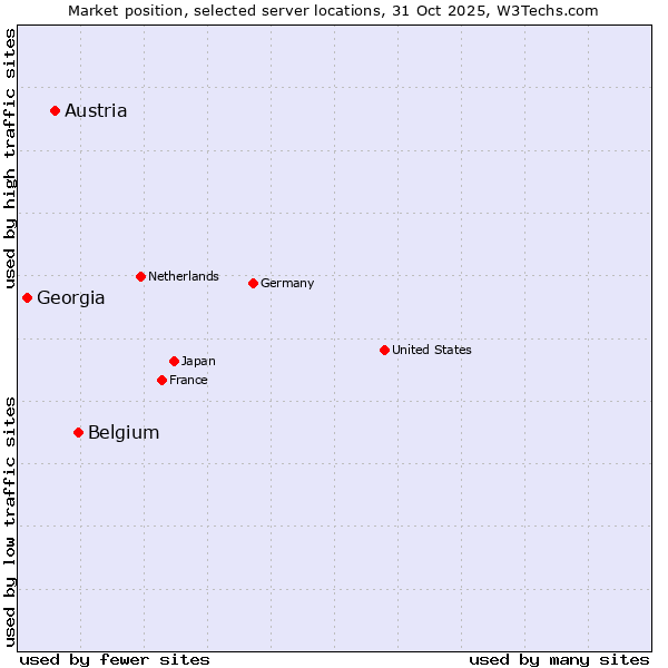 Market position of Belgium vs. Austria vs. Georgia