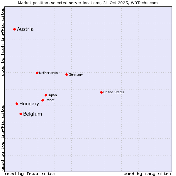 Market position of Belgium vs. Hungary vs. Austria