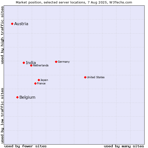 Market position of India vs. Belgium vs. Austria