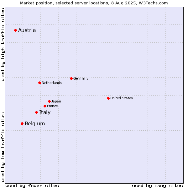 Market position of Italy vs. Belgium vs. Austria
