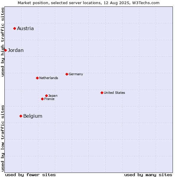 Market position of Belgium vs. Austria vs. Jordan