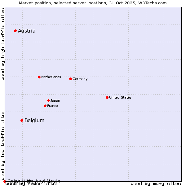 Market position of Belgium vs. Austria vs. Saint Kitts And Nevis