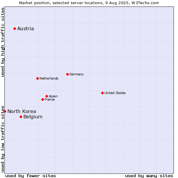 Market position of Belgium vs. Austria vs. North Korea