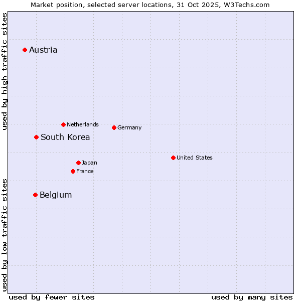 Market position of South Korea vs. Belgium vs. Austria