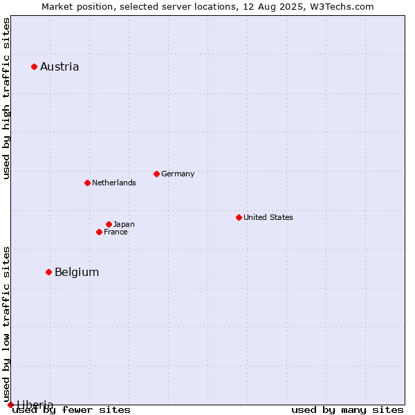 Market position of Belgium vs. Austria vs. Liberia